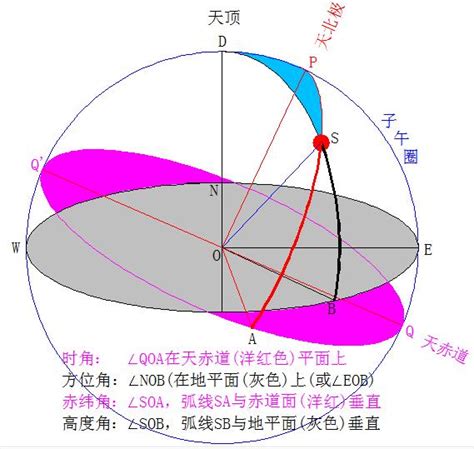 太陽方位角查詢|在线计算太阳高度角与方位角